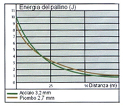 energia pallino