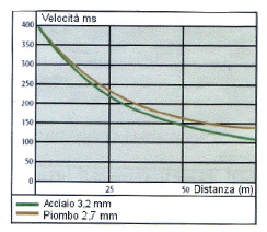 velocità ms